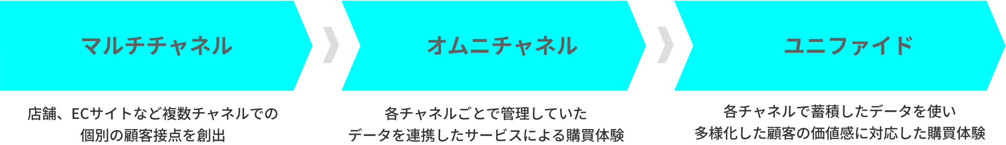 顧客接点の変化