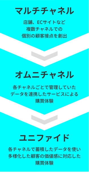 顧客接点の変化