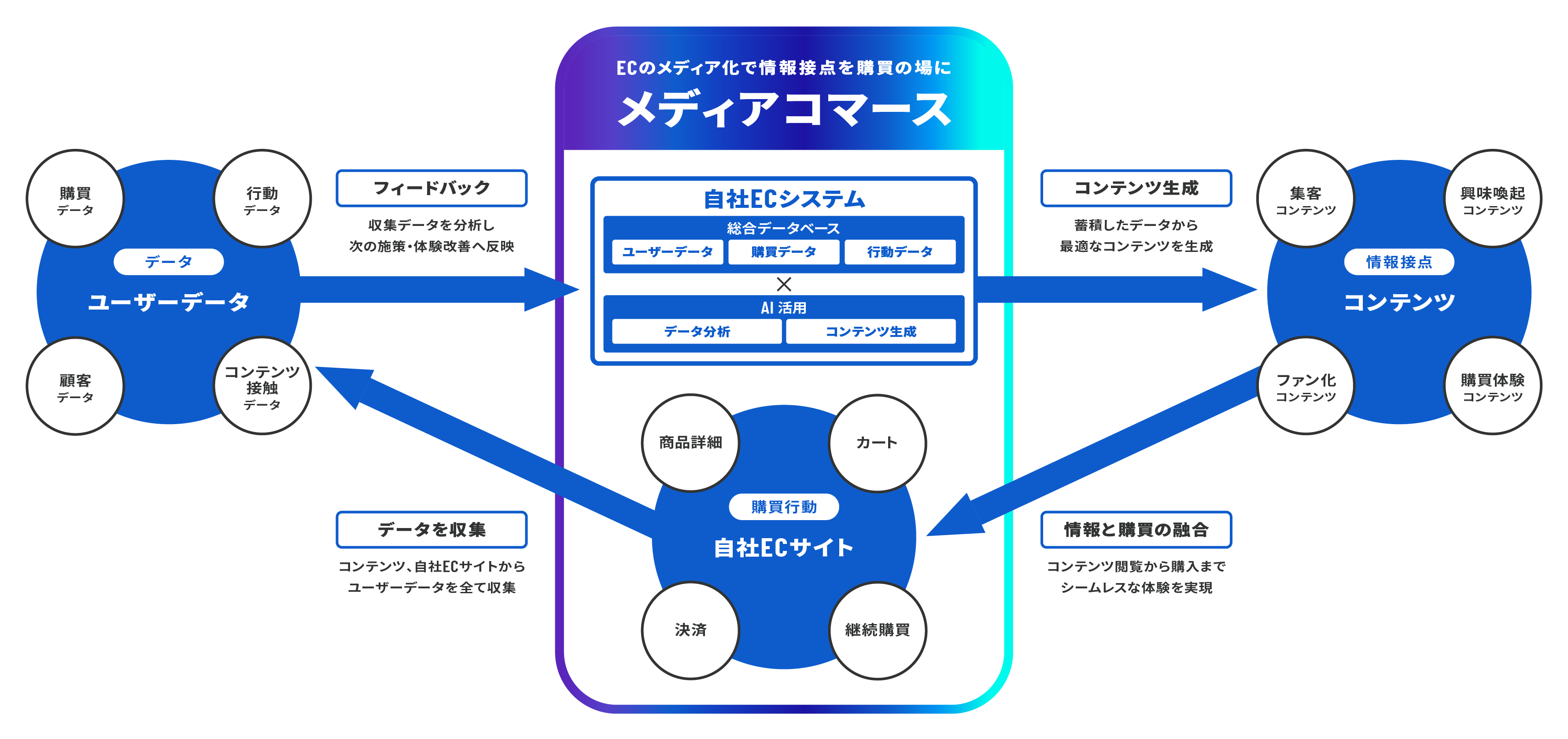メディアコマース