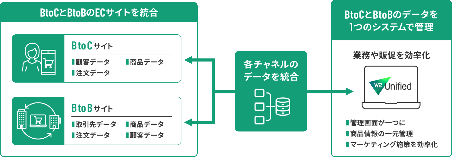 消費者・法人向けの混在ECサイトもまとめて管理