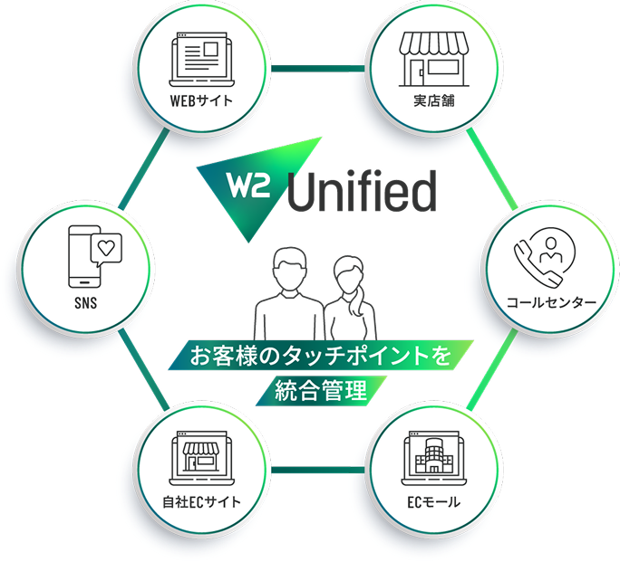 1システムで統合管理