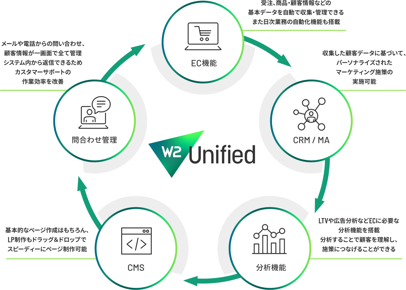 ECに必要な機能をワンパッケージで提供