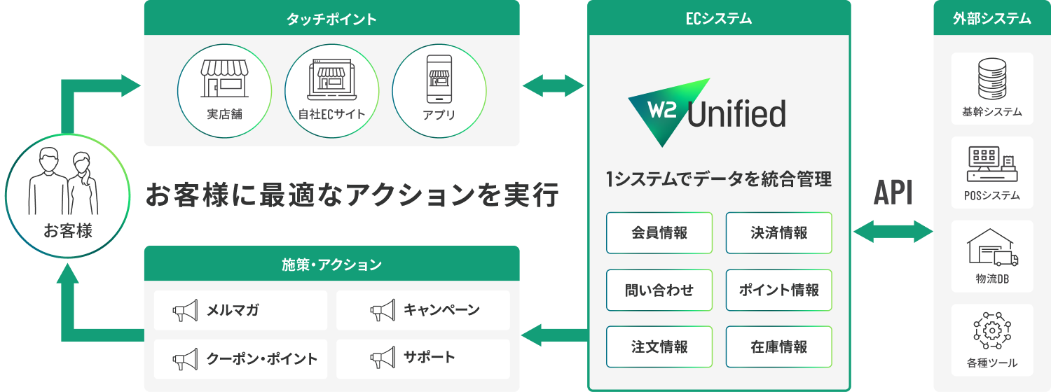 ECに必オフライン・オンラインのデータを1システム