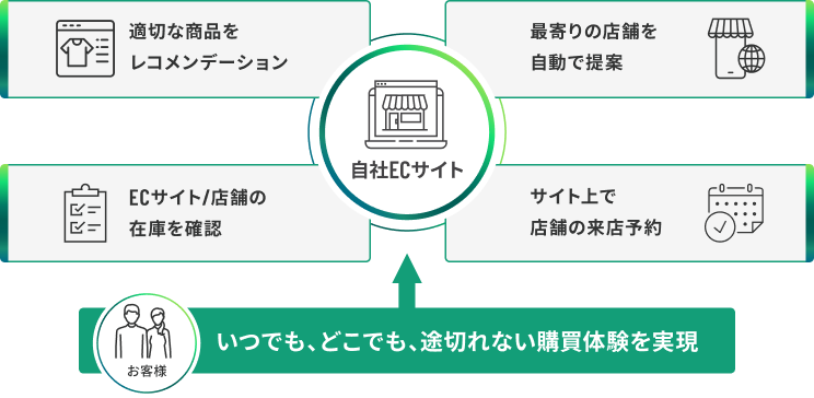 エンドユーザー側への提供価値