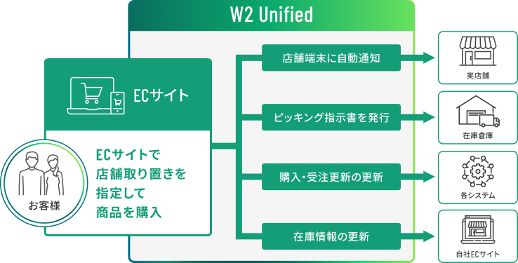 事業者側への提供価値