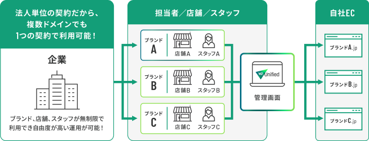 店舗 ／ スタッフ