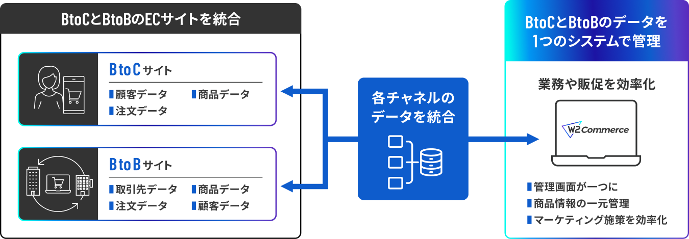 消費者・法人向けの混在ECサイトもまとめて管理