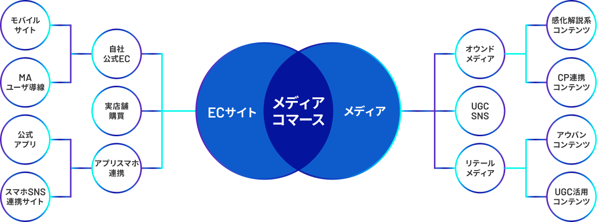 ECとメディアを融合した購買体験を実現