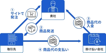 掛け払い・与信管理