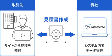 見積依頼・承認ワークフロー