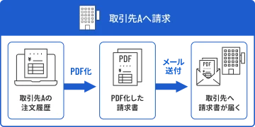 請求書発行機能
