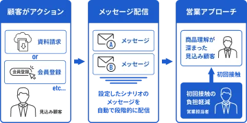 メール配信・ステップ配信（MA）