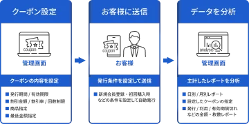 クーポン・キャンペーン設定