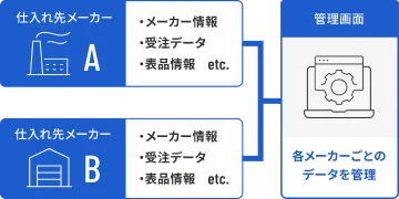 取引先・メーカーの一元管理