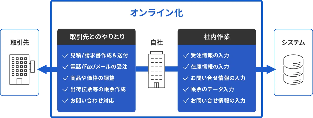 法人取引における業務フローを全てオンライン化