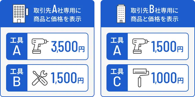 取引先別商品・価格管理機能のイメージイラスト