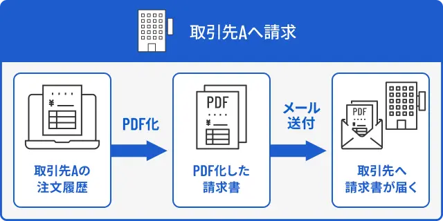請求書発行機能のイメージイラスト
