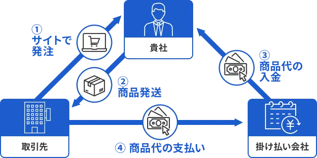 掛け払い決済のイメージイラスト