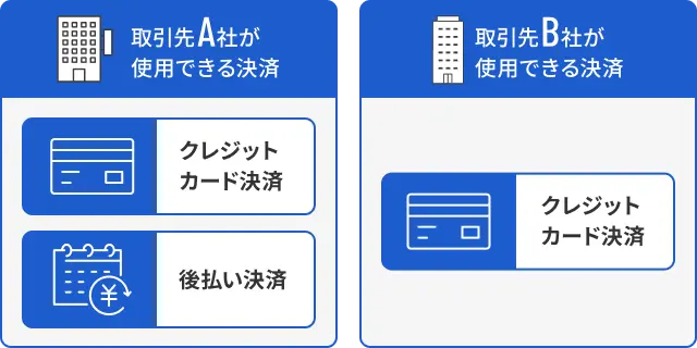 取引先別商品・価格管理機能のイメージイラスト