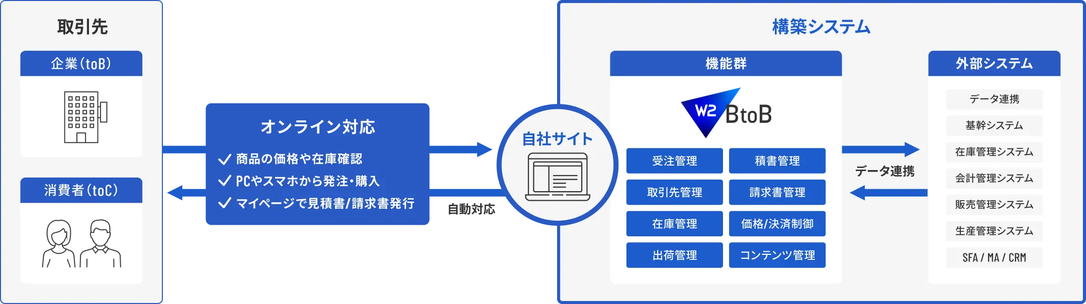 法人取引をオンラインサイトで完結イメージ図