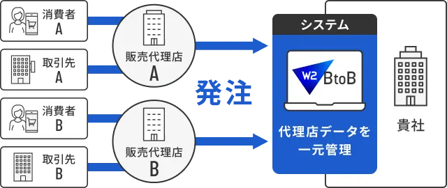既代理店/3商流以上の販売モデルに対応BtoBtoB / BtoBtoC型のイラスト