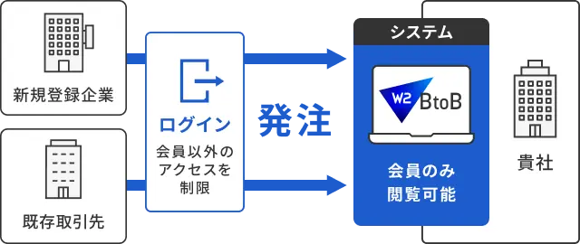 既存顧客との取引業務や卸売販売に対応クローズ型のイラスト