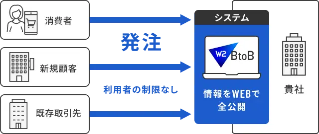 BtoB/BtoCの双方に対応オープン型のイラスト