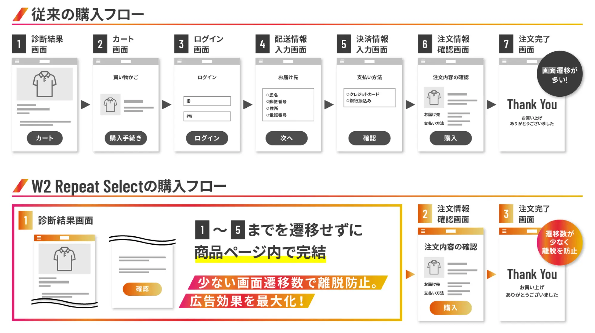 マイページからの再スコアリングで高いリピート率を実現