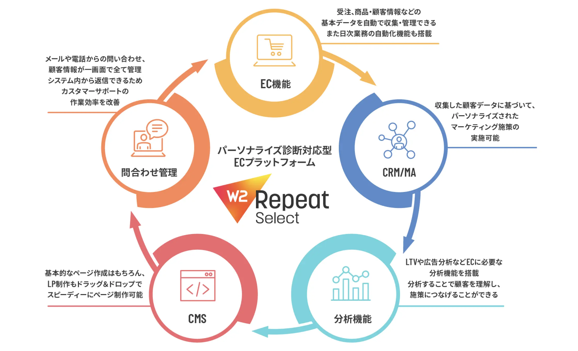 1,000を超える定期通販に必要な機能群をワンパッケージで網羅