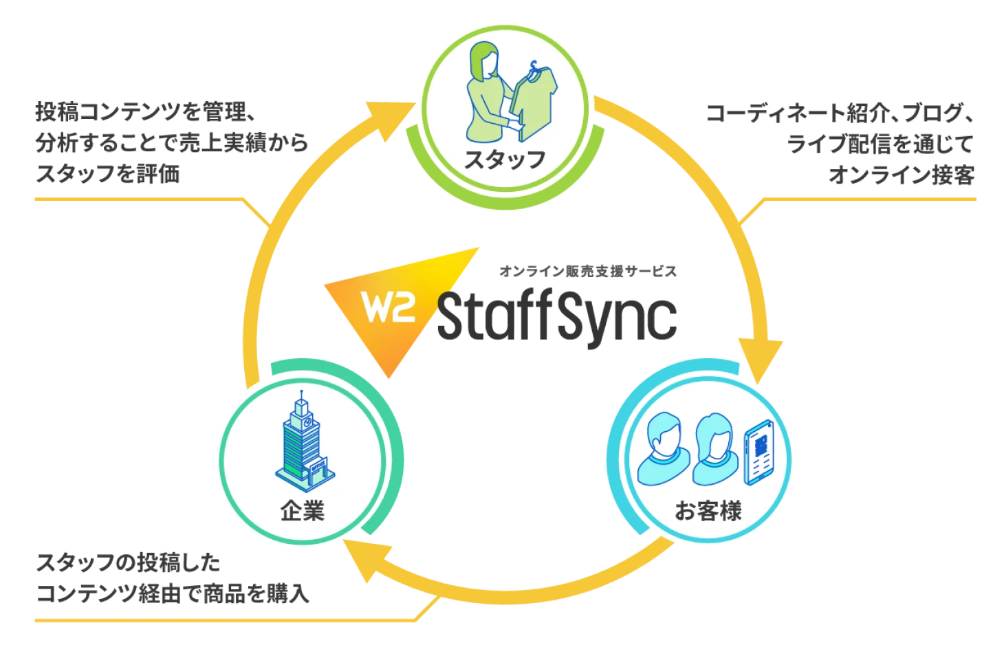 W2 StaffSyncの概要