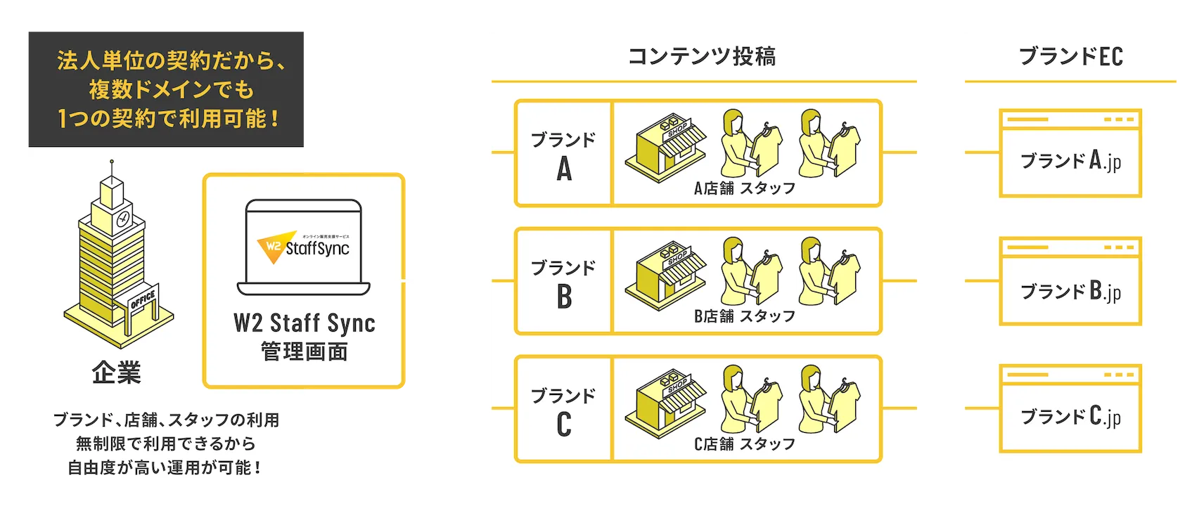 店舗／スタッフ／ブランド管理機能を説明する画像