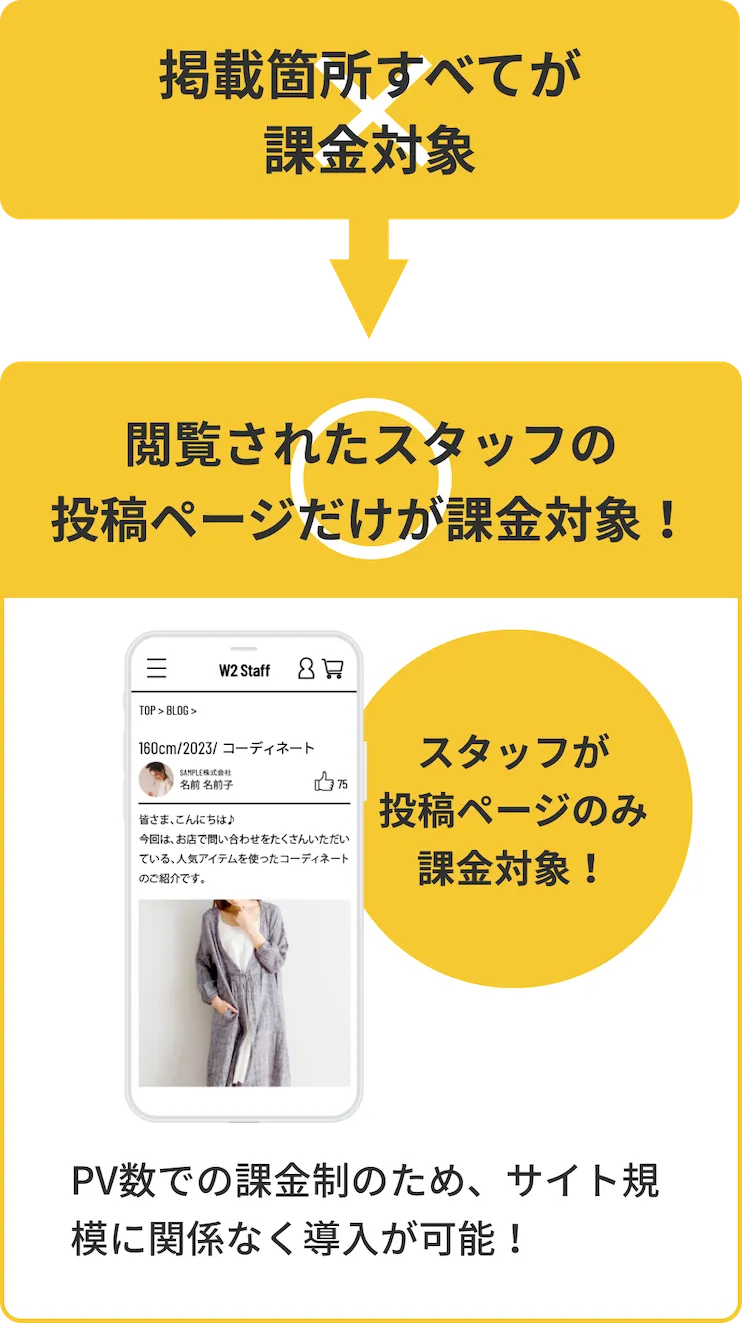 他のサービスでは掲載箇所すべてが課金対象。W2 StaffSyncでは閲覧されたスタッフ投稿ページのみが課金対象！