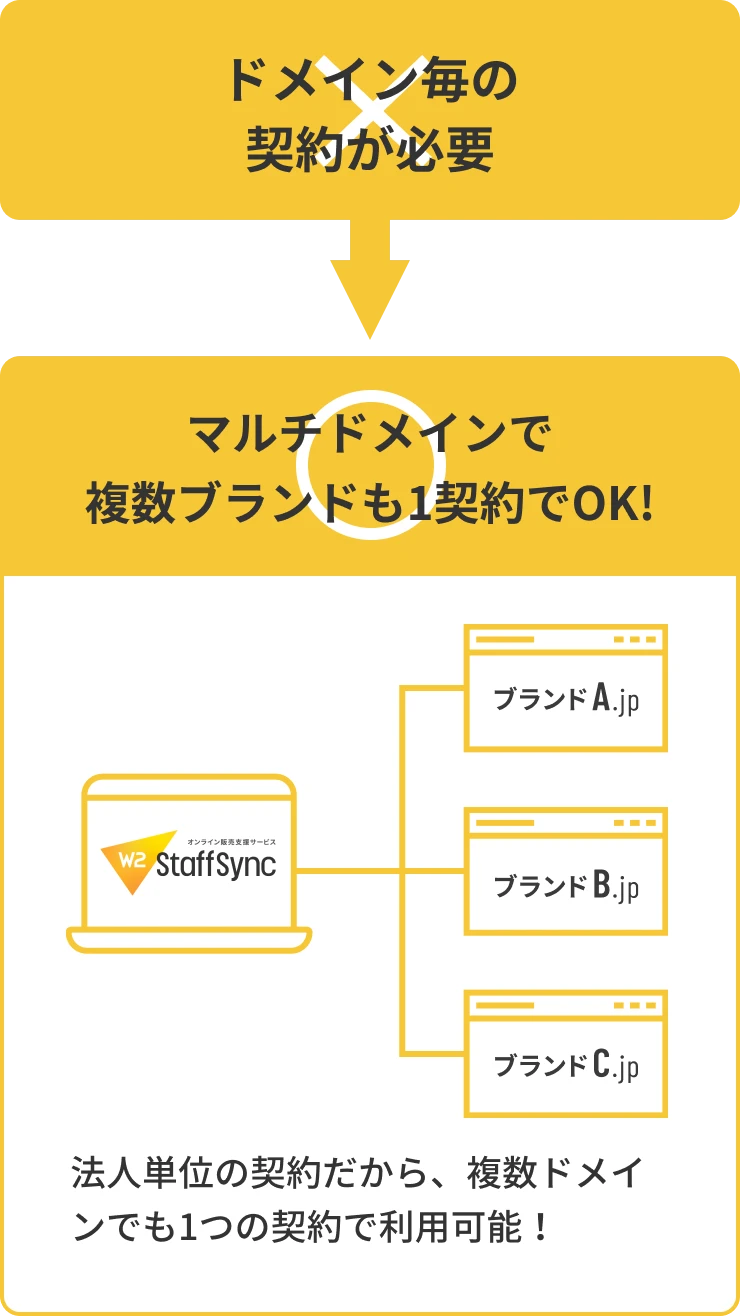 他のサービスではドメイン毎の契約が必要。W2 StaffSyncではマルチドメインで複数ブランドも1契約でOK!