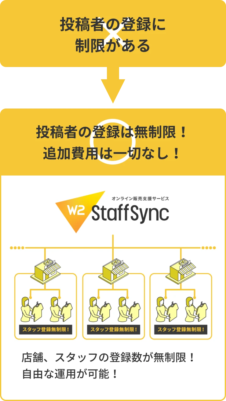 他のサービスでは投稿者の登録に制限がある。W2 StaffSyncでは投稿者の登録は無制限！追加費用は一切なし！