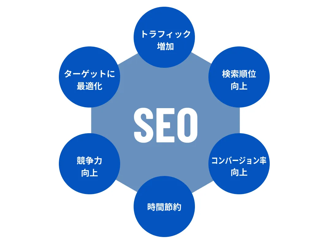 SEO設定を自動化した際の効果