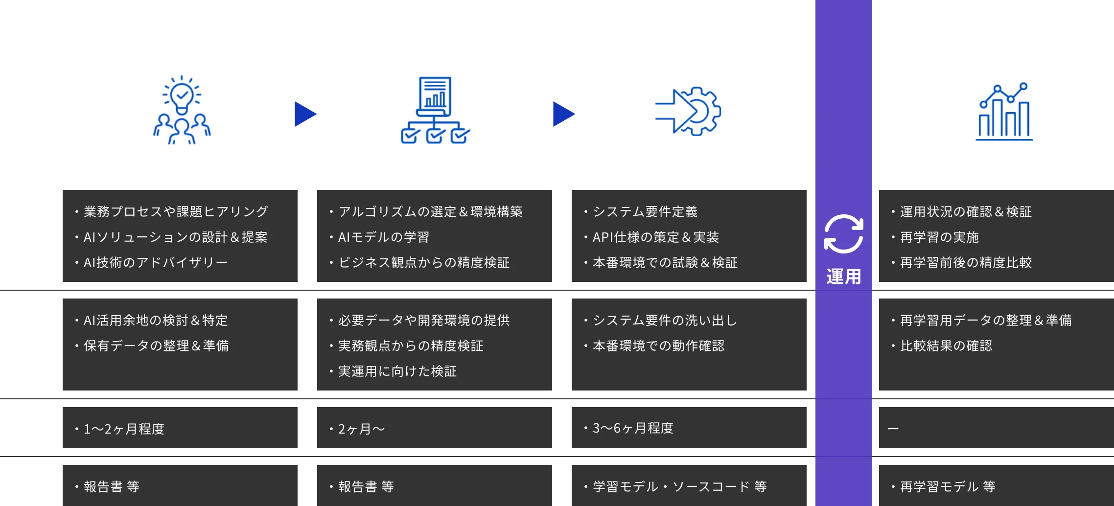 PoCプロセス