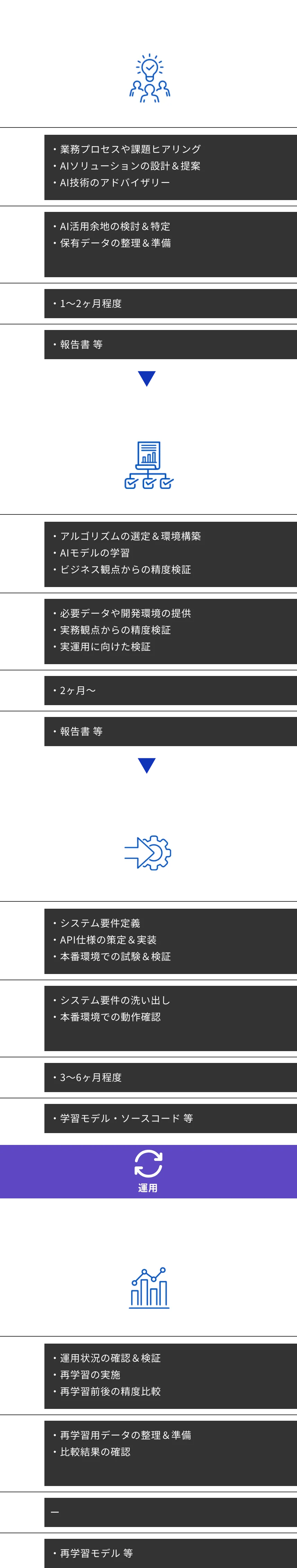 PoCプロセス