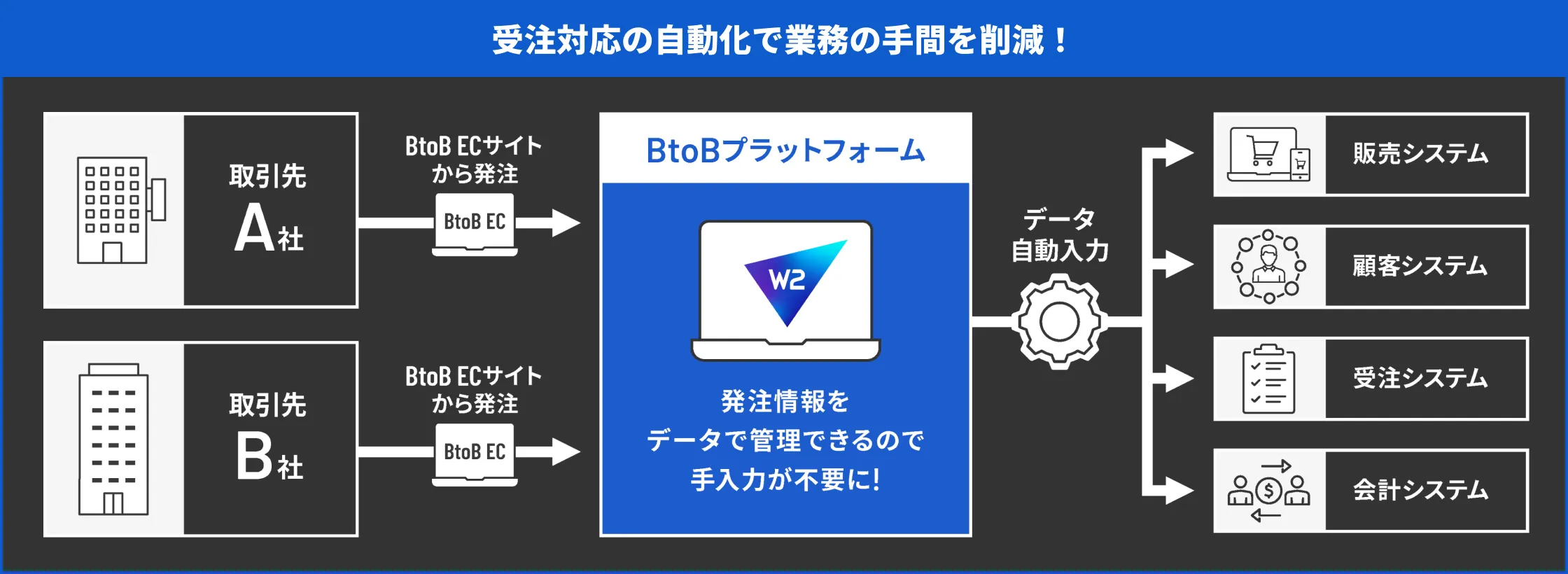 受注対応の自動化で業務の手間を削減!