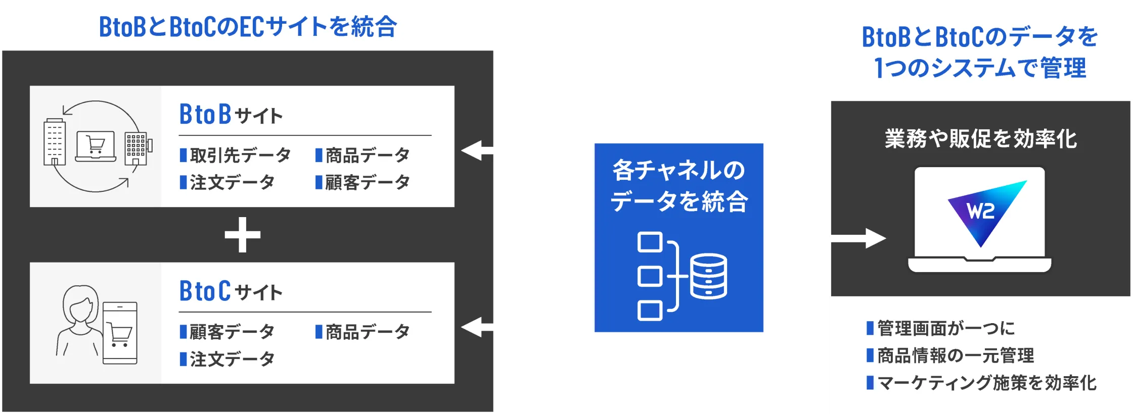 従来は、受注対応を手作業で行っていた