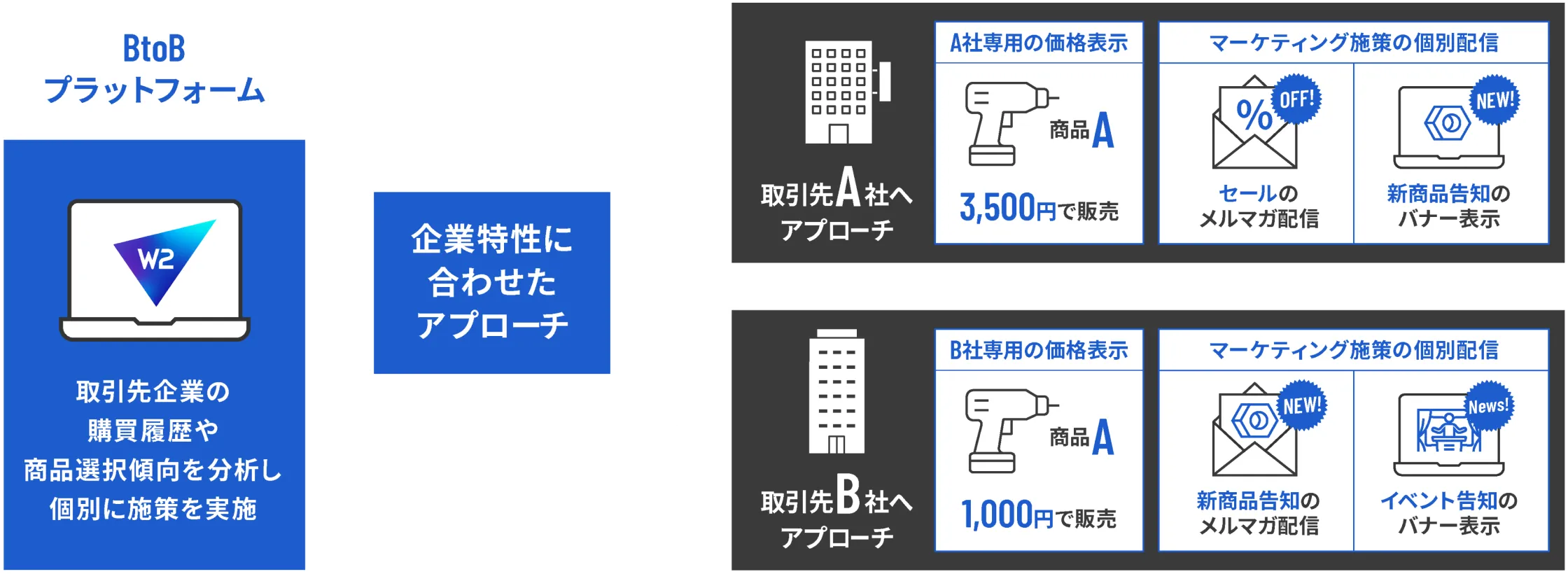 従来は、受注対応を手作業で行っていた