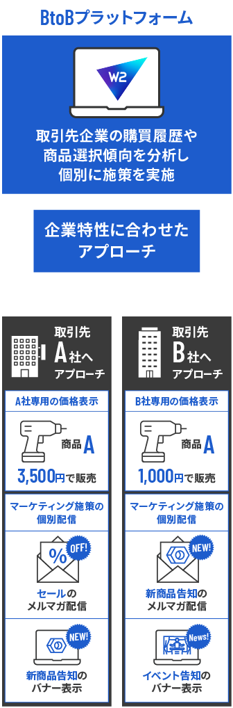 従来は、受注対応を手作業で行っていた