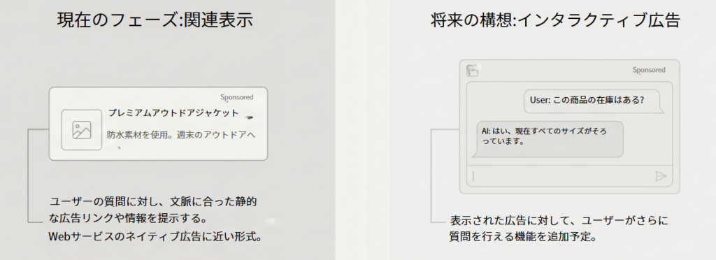 左側に「現在のフェーズ：関連表示」として静的な商品広告、右側に「将来の構想：インタラクティブ広告」としてユーザーとAIが在庫確認の対話をするデモ画面の比較図。
