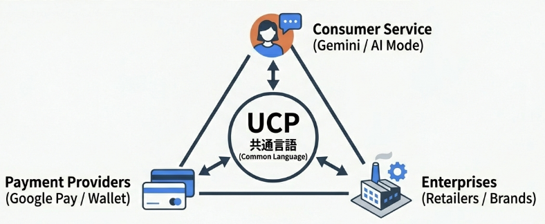 中央の「UCP 共通言語(Common Language)」を軸に、「Consumer Service (Gemini / AI Mode)」、「Payment Providers (Google Pay / Wallet)」、「Enterprises (Retailers / Brands)」の3者が相互に繋がる三角形の図解。