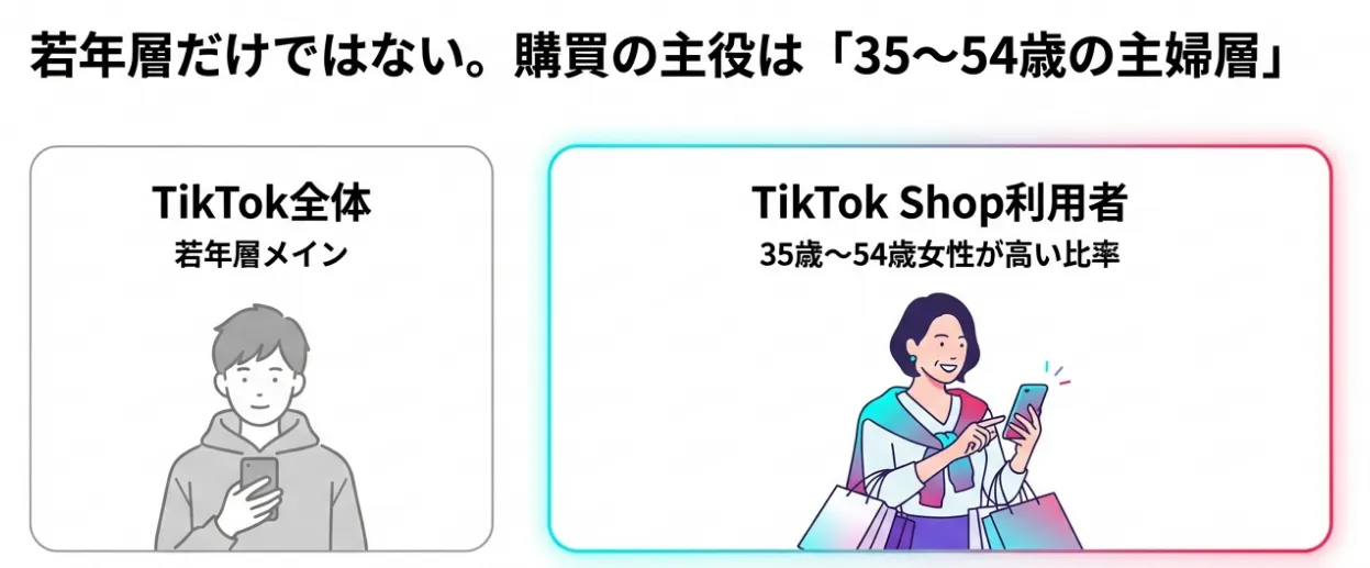 TikTok市場を牽引する35〜54歳女性の利用属性