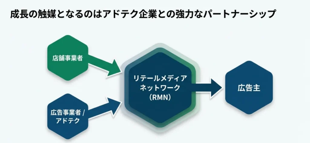 リテールメディア市場の成長を支えるアドテク企業、店舗事業者、広告主の連携図。TikTok市場との相乗効果も期待されるRMN(リテールメディアネットワーク)の仕組み。