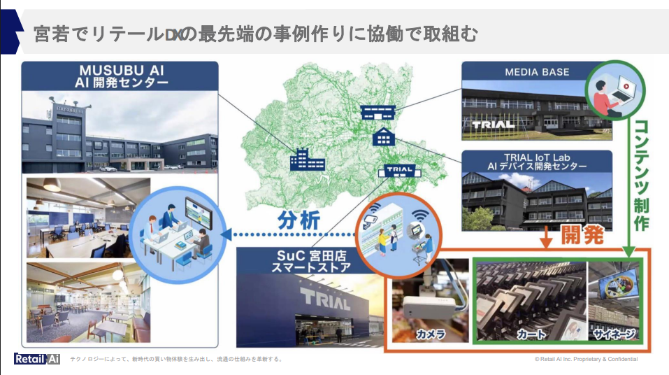 福岡県宮若市でのトライアルの小売DX実証実験「リテールテックタウン」の構造図