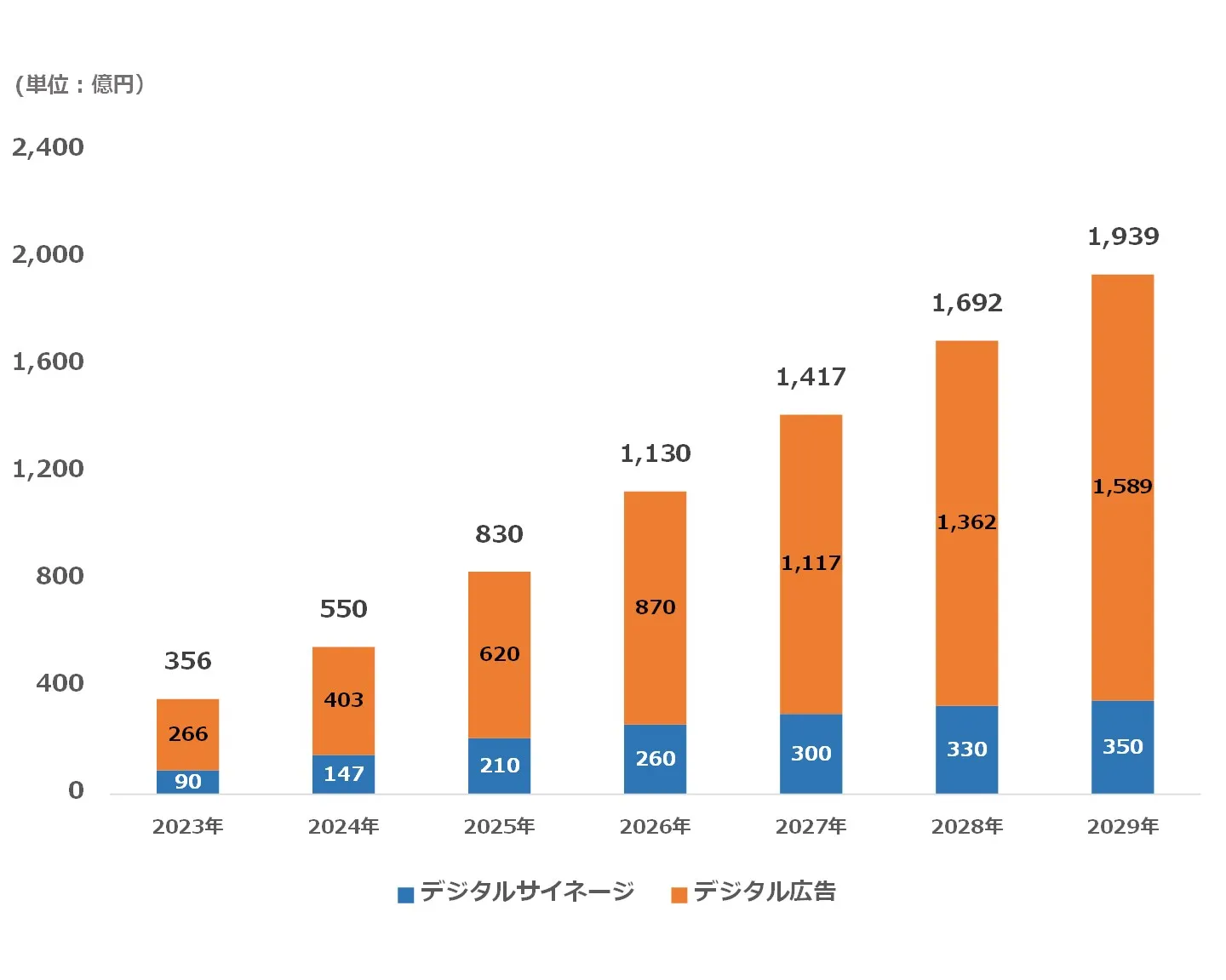 店舗事業者におけるリテールメディア市場の内訳。デジタルサイネージとデジタル広告(アプリ・クーポン等)の成長推移。TikTok市場のような動画コンテンツの活用も注目。