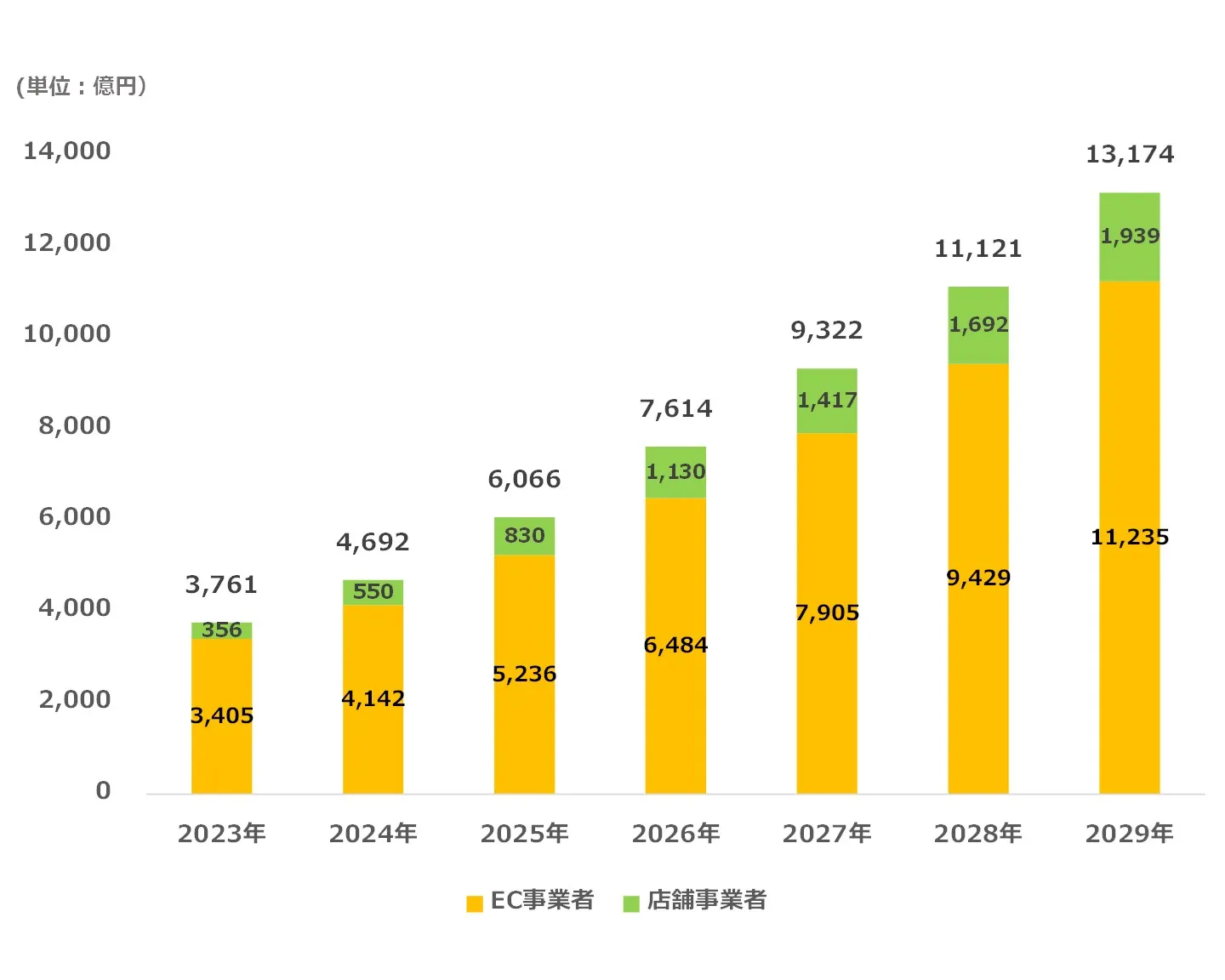 2029年に1.3兆円規模へ拡大する国内リテールメディア広告市場の推移グラフ。EC事業者と店舗事業者の合算推計。TikTok市場を含むデジタル広告全体の成長を反映。