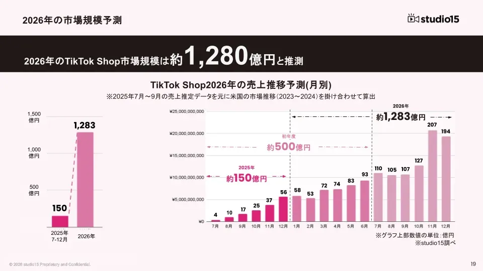 2026年に1,283億円規模へ急成長するTikTok市場の年間流通額推移予測グラフ