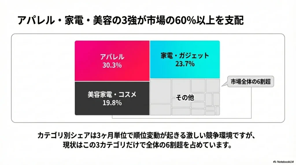 TikTok市場を牽引するアパレル・家電・美容のカテゴリー別シェア図解